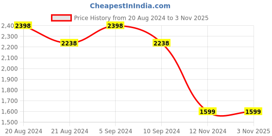 tatacliq.com Pepe Jeans Black Slim Fit Jeans pepe jeans Price History Graph from 20 Aug 2024 to 1 Nov 2025