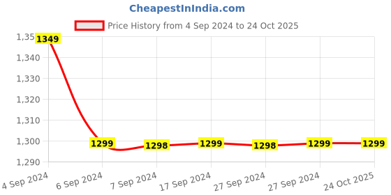 tatacliq.com Pepe Jeans Black Slim Fit Jeans pepe jeans Price History Graph from 4 Sep 2024 to 23 Oct 2025