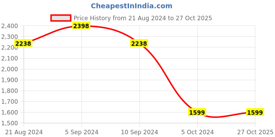 tatacliq.com Pepe Jeans Black Slim Fit Jeans pepe jeans Price History Graph from 21 Aug 2024 to 27 Oct 2025