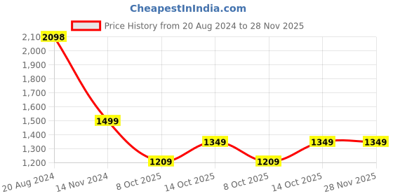 tatacliq.com Pepe Jeans Black Slim Fit Jeans pepe jeans Price History Graph from 20 Aug 2024 to 27 Nov 2025