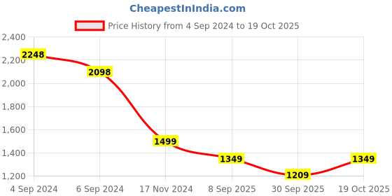 tatacliq.com Pepe Jeans Black Slim Fit Jeans pepe jeans Price History Graph from 4 Sep 2024 to 19 Oct 2025