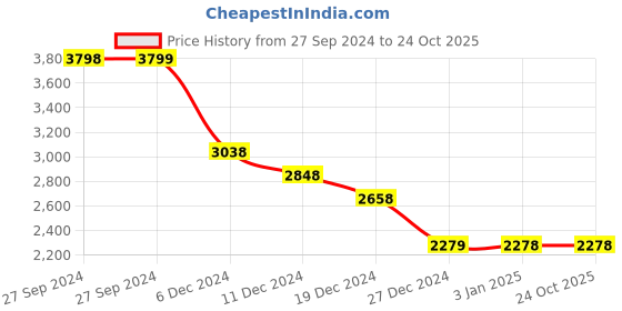tatacliq.com Pepe Jeans Black Slim Fit Jeans pepe jeans Price History Graph from 27 Sep 2024 to 24 Oct 2025