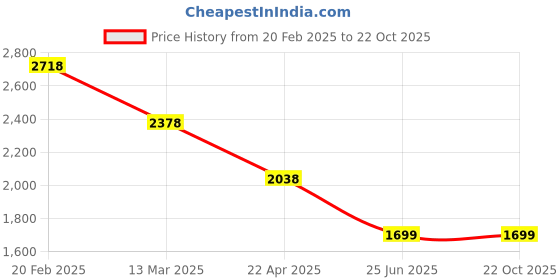 tatacliq.com Pepe Jeans Black Slim Fit Jeans pepe jeans Price History Graph from 20 Feb 2025 to 22 Oct 2025