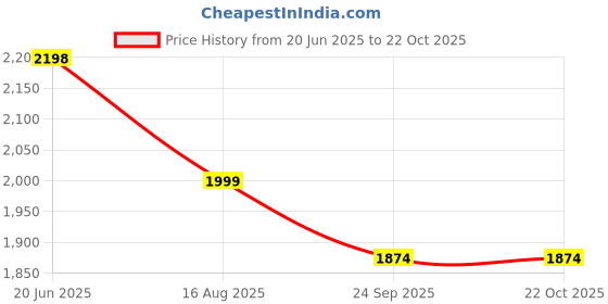 tatacliq.com Pepe Jeans Black Slim Fit Jeans pepe jeans Price History Graph from 20 Jun 2025 to 22 Oct 2025