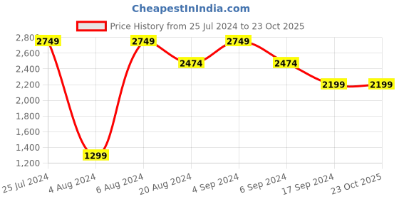 tatacliq.com Pepe Jeans Black Slim Fit Lightly Washed Jeans pepe jeans Price History Graph from 25 Jul 2024 to 22 Oct 2025