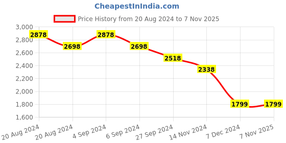tatacliq.com Pepe Jeans Black Slim Fit Lightly Washed Jeans pepe jeans Price History Graph from 20 Aug 2024 to 6 Nov 2025