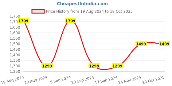 tatacliq.com Pepe Jeans Black Slim Fit Lightly Washed Jeans pepe jeans Price History Graph from 19 Aug 2024 to 17 Oct 2025