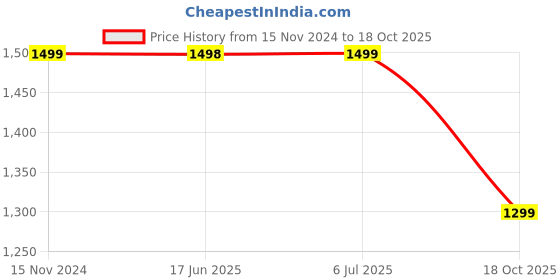 tatacliq.com Pepe Jeans Black Slim Fit Lightly Washed Jeans pepe jeans Price History Graph from 15 Nov 2024 to 18 Oct 2025
