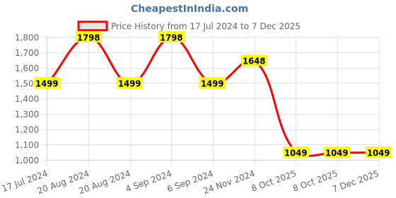 tatacliq.com Pepe Jeans Black Slim Fit Printed Sweatshirt pepe jeans Price History Graph from 17 Jul 2024 to 7 Dec 2025