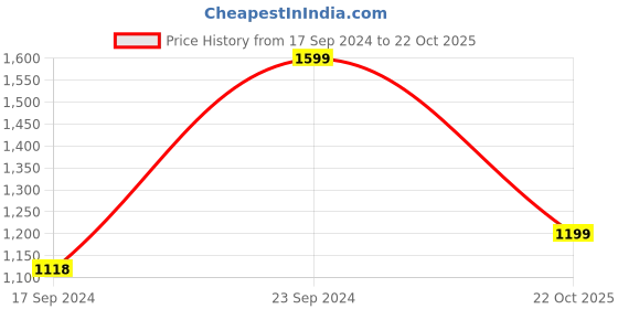 tatacliq.com Pepe Jeans Black Slim Fit Printed T-Shirt pepe jeans Price History Graph from 17 Sep 2024 to 22 Oct 2025