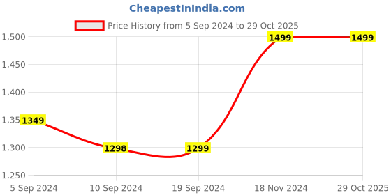 tatacliq.com Pepe Jeans Black Solid Mid Rise Jeans pepe jeans Price History Graph from 5 Sep 2024 to 29 Oct 2025