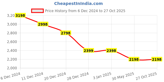 tatacliq.com Pepe Jeans Black Straight Fit 0 Jeans pepe jeans Price History Graph from 6 Dec 2024 to 26 Oct 2025
