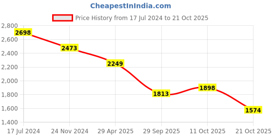 tatacliq.com Pepe Jeans Black Straight Fit Cargo Jeans pepe jeans Price History Graph from 17 Jul 2024 to 21 Oct 2025