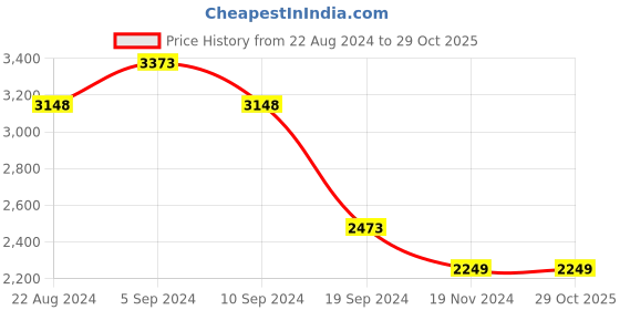 tatacliq.com Pepe Jeans Black Straight Fit Cargo Jeans pepe jeans Price History Graph from 22 Aug 2024 to 29 Oct 2025