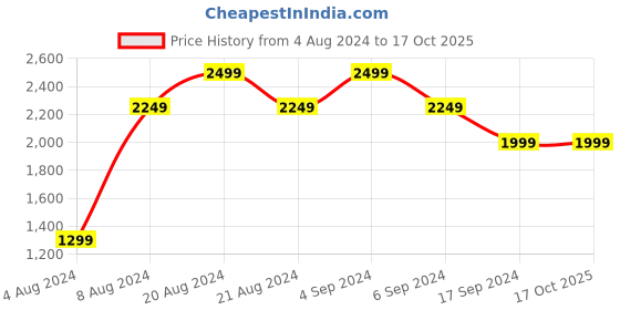 tatacliq.com Pepe Jeans Black Tapered Fit Low Rise Jeans pepe jeans Price History Graph from 4 Aug 2024 to 17 Oct 2025