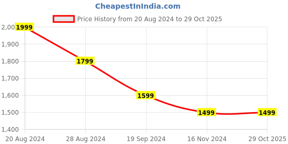 tatacliq.com Pepe Jeans Black Tapered Fit Low Rise Jeans pepe jeans Price History Graph from 20 Aug 2024 to 28 Oct 2025