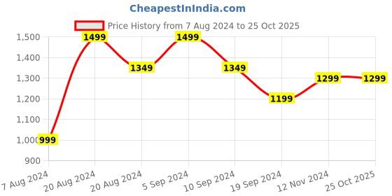 tatacliq.com Pepe Jeans BLINDER Red Regular Fit Check Shirt pepe jeans Price History Graph from 7 Aug 2024 to 25 Oct 2025