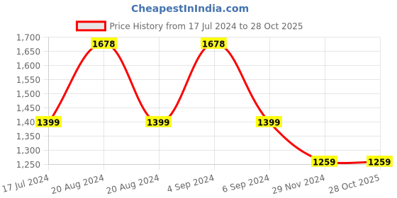 tatacliq.com Pepe Jeans Blue And Grey Cotton Regular Fit Checks Shirt pepe jeans Price History Graph from 17 Jul 2024 to 28 Oct 2025