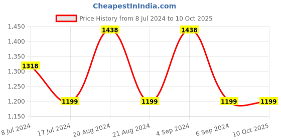 tatacliq.com Pepe Jeans Blue & Pink Cotton Color-Block Shorts pepe jeans Price History Graph from 8 Jul 2024 to 10 Oct 2025