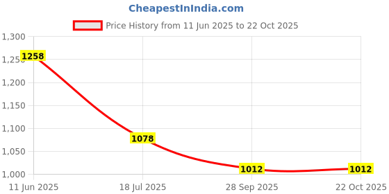 tatacliq.com Pepe Jeans Blue & White Cotton Slim Fit Striped T-Shirt pepe jeans Price History Graph from 11 Jun 2025 to 22 Oct 2025