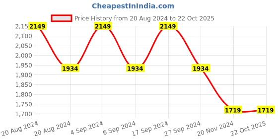 tatacliq.com Pepe Jeans Blue Bootcut Lightly Washed Jeans pepe jeans Price History Graph from 20 Aug 2024 to 22 Oct 2025