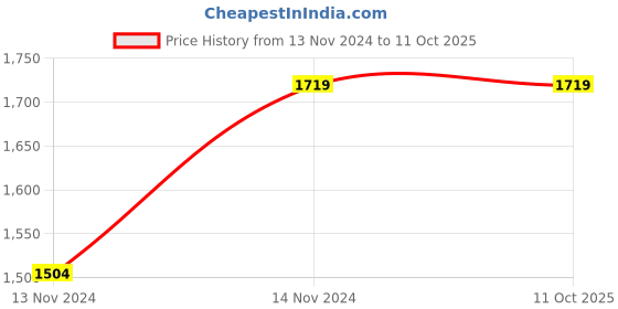 tatacliq.com Pepe Jeans Blue Bootcut Lightly Washed Jeans pepe jeans Price History Graph from 13 Nov 2024 to 10 Oct 2025