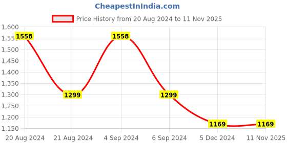 tatacliq.com Pepe Jeans Blue Cotton A-Line Mini Skirt pepe jeans Price History Graph from 20 Aug 2024 to 11 Nov 2025