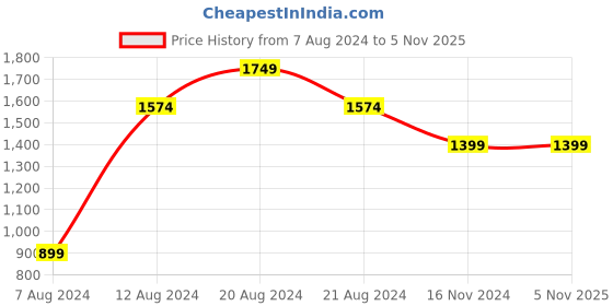 tatacliq.com Pepe Jeans Blue Cotton Color-Block Denim Shirt pepe jeans Price History Graph from 7 Aug 2024 to 3 Nov 2025