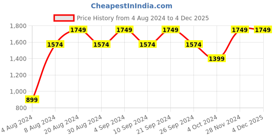tatacliq.com Pepe Jeans Blue Cotton Color-Block Shirt pepe jeans Price History Graph from 4 Aug 2024 to 3 Dec 2025