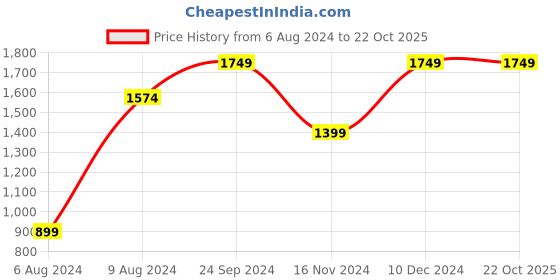 tatacliq.com Pepe Jeans Blue Cotton Color-Block Shirt pepe jeans Price History Graph from 6 Aug 2024 to 22 Oct 2025