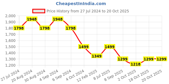 tatacliq.com Pepe Jeans Blue Cotton Distressed High Rise Jeans pepe jeans Price History Graph from 27 Jul 2024 to 19 Oct 2025