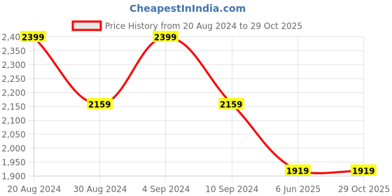 tatacliq.com Pepe Jeans Blue Cotton High Rise Bootcut Jeans pepe jeans Price History Graph from 20 Aug 2024 to 29 Oct 2025