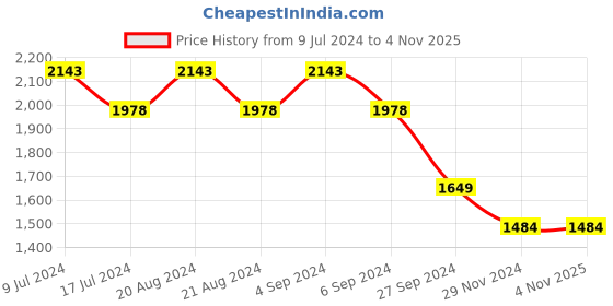 tatacliq.com Pepe Jeans Blue Cotton High Rise Bootcut Jeans pepe jeans Price History Graph from 9 Jul 2024 to 4 Nov 2025