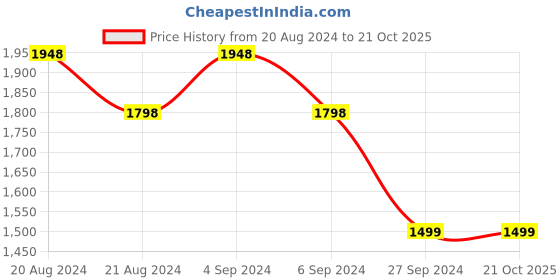 tatacliq.com Pepe Jeans Blue Cotton High Rise Bootcut Jeans pepe jeans Price History Graph from 20 Aug 2024 to 20 Oct 2025