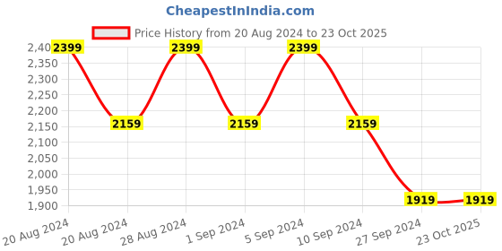 tatacliq.com Pepe Jeans Blue Cotton High Rise Bootcut Jeans pepe jeans Price History Graph from 20 Aug 2024 to 22 Oct 2025