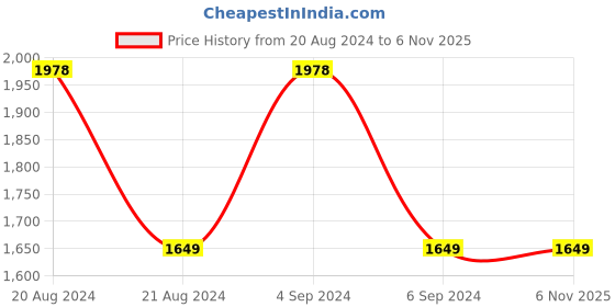 tatacliq.com Pepe Jeans Blue Cotton High Rise Bootcut Jeans pepe jeans Price History Graph from 20 Aug 2024 to 6 Nov 2025