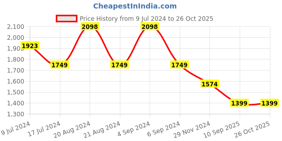 tatacliq.com Pepe Jeans Blue Cotton High Rise Flared Jeans pepe jeans Price History Graph from 9 Jul 2024 to 26 Oct 2025