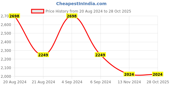 tatacliq.com Pepe Jeans Blue Cotton High Rise Flared Jeans pepe jeans Price History Graph from 20 Aug 2024 to 26 Oct 2025