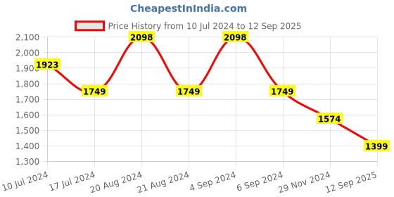 tatacliq.com Pepe Jeans Blue Cotton High Rise Flared Jeans pepe jeans Price History Graph from 10 Jul 2024 to 12 Sep 2025