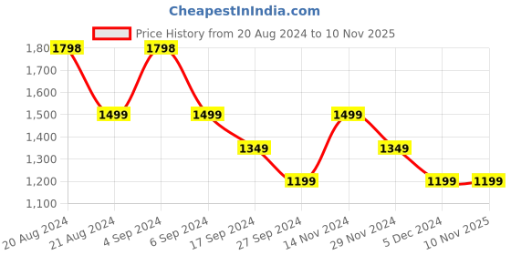 tatacliq.com Pepe Jeans Blue Cotton High Rise Flared Jeans pepe jeans Price History Graph from 20 Aug 2024 to 9 Nov 2025