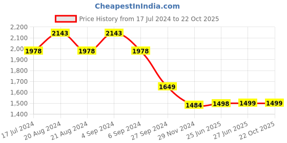 tatacliq.com Pepe Jeans Blue Cotton High Rise Flared Jeans pepe jeans Price History Graph from 17 Jul 2024 to 21 Oct 2025