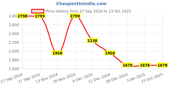 tatacliq.com Pepe Jeans Blue Cotton High Rise Flared Jeans pepe jeans Price History Graph from 27 Sep 2024 to 22 Oct 2025