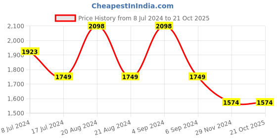 tatacliq.com Pepe Jeans Blue Cotton High Rise Jeans pepe jeans Price History Graph from 8 Jul 2024 to 20 Oct 2025