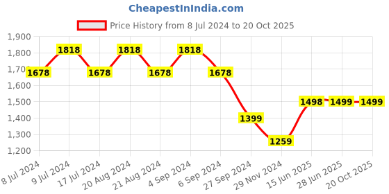 tatacliq.com Pepe Jeans Blue Cotton High Rise Jeans pepe jeans Price History Graph from 8 Jul 2024 to 20 Oct 2025