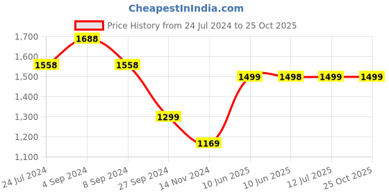 tatacliq.com Pepe Jeans Blue Cotton High Rise Jeans pepe jeans Price History Graph from 24 Jul 2024 to 25 Oct 2025