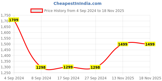 tatacliq.com Pepe Jeans Blue Cotton High Rise Jeans pepe jeans Price History Graph from 4 Sep 2024 to 17 Nov 2025