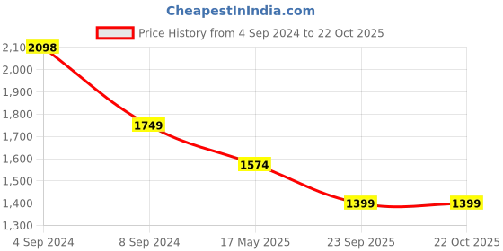 tatacliq.com Pepe Jeans Blue Cotton High Rise Jeans pepe jeans Price History Graph from 4 Sep 2024 to 21 Oct 2025