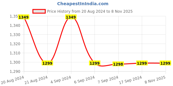 tatacliq.com Pepe Jeans Blue Cotton High Rise Jeans pepe jeans Price History Graph from 20 Aug 2024 to 8 Nov 2025