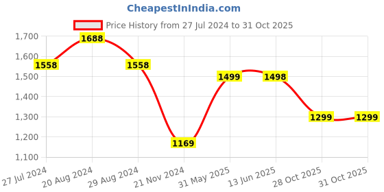 tatacliq.com Pepe Jeans Blue Cotton High Rise Jeans pepe jeans Price History Graph from 27 Jul 2024 to 31 Oct 2025