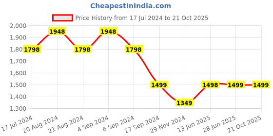 tatacliq.com Pepe Jeans Blue Cotton High Rise Jeans pepe jeans Price History Graph from 17 Jul 2024 to 21 Oct 2025